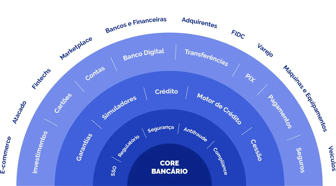 Portfólio de produtos financeiros do ecossistema Intermeio